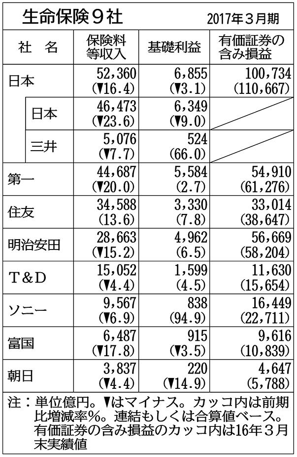 生保9社の前3月期、8社が保険料減収−貯蓄性商品の販売停止響く