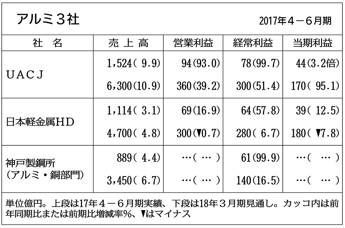 アルミ3社の4―6月期、全社が経常増益−車向け圧延品の需要堅調 化学・金属・繊維 ニュース 日刊工業新聞 電子版