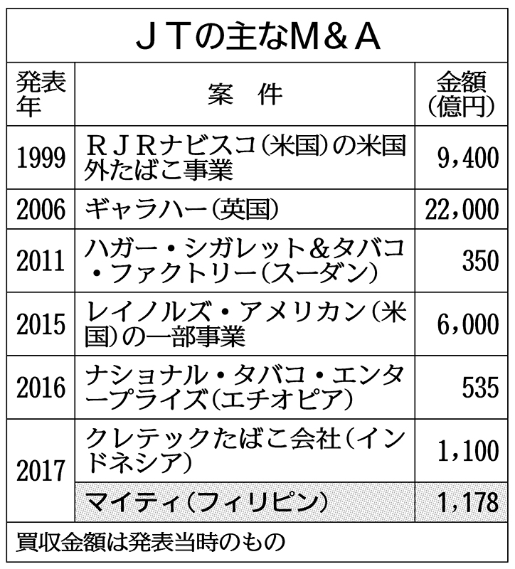 ｊｔ 比マイティの資産買収 総取得額1178億円 建設 住宅 生活 ニュース 日刊工業新聞 電子版