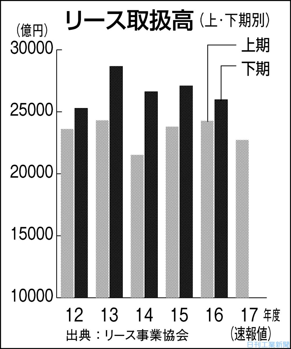 上期のリース取扱高 6 減 建物リース減速 金融 商況 ニュース 日刊工業新聞 電子版