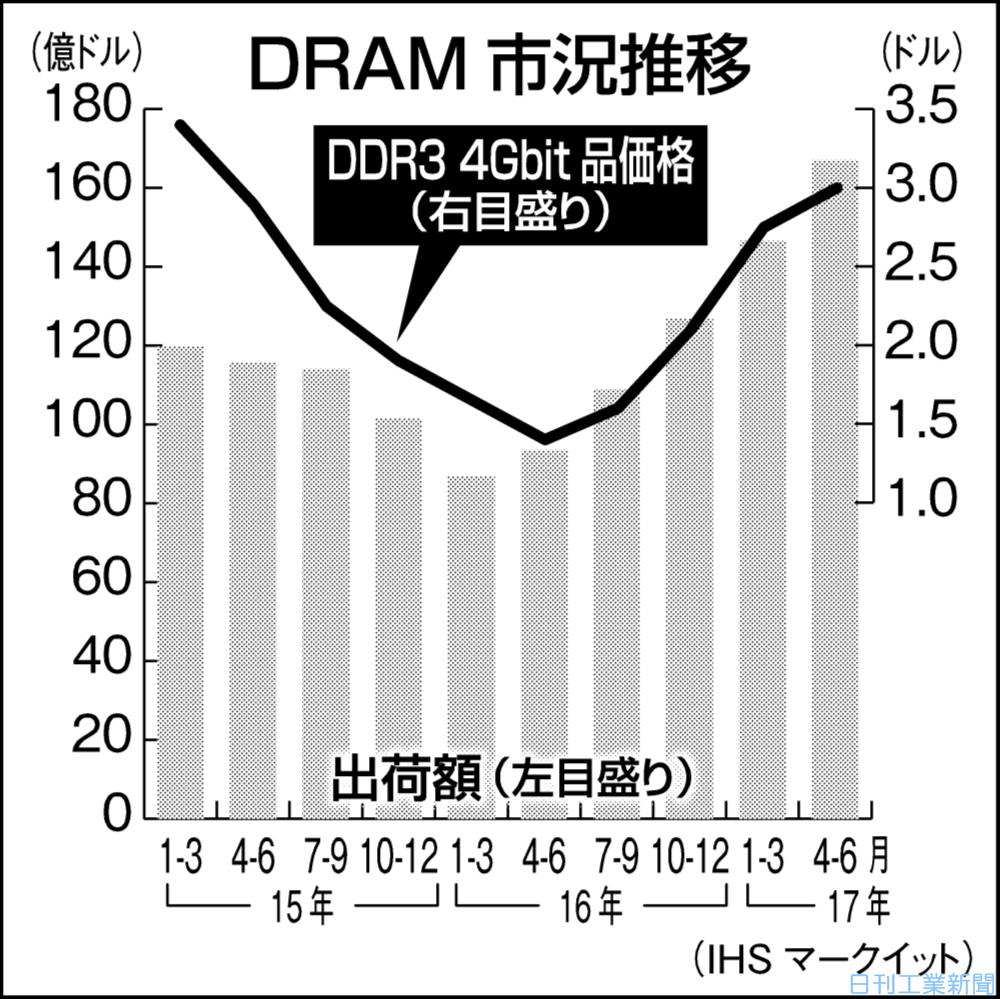 商品トレンド／ＤＲＡＭ−価格高水準推移続く、サーバー中心に需要旺盛 | 金融・商況 ニュース | 日刊工業新聞 電子版