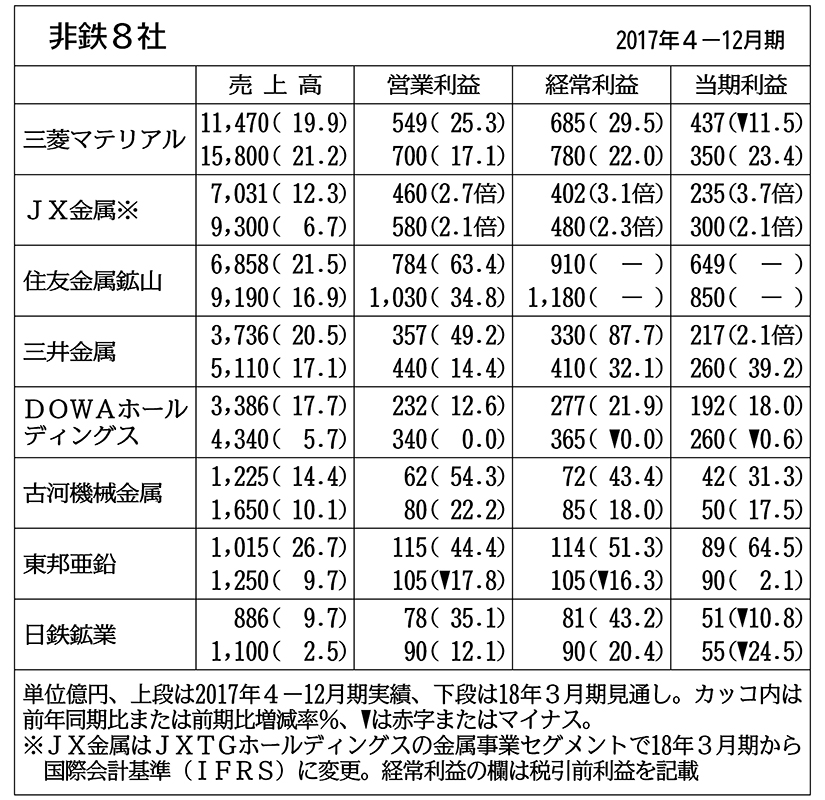 非鉄8社の通期見通し、5社が経常増益 不正影響し三菱マテは下方修正