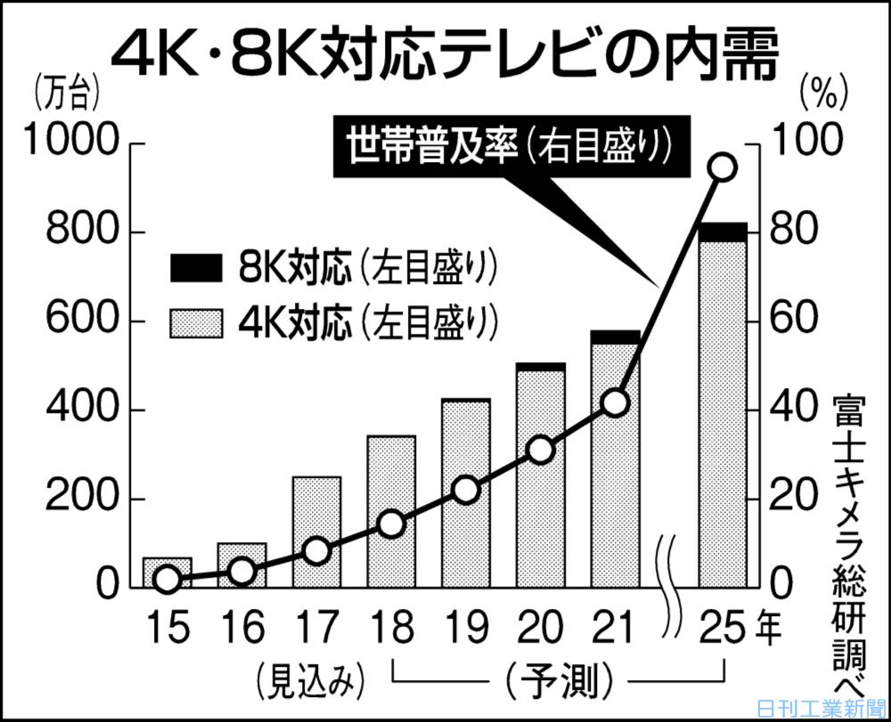 テレビ 普及 率