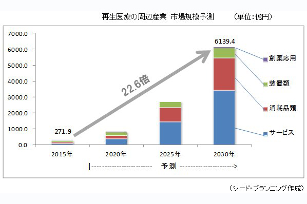 再生医療周辺産業 30年に6140億円市場に シード プランニング予測 医療 健康 食品 ニュース 日刊工業新聞 電子版