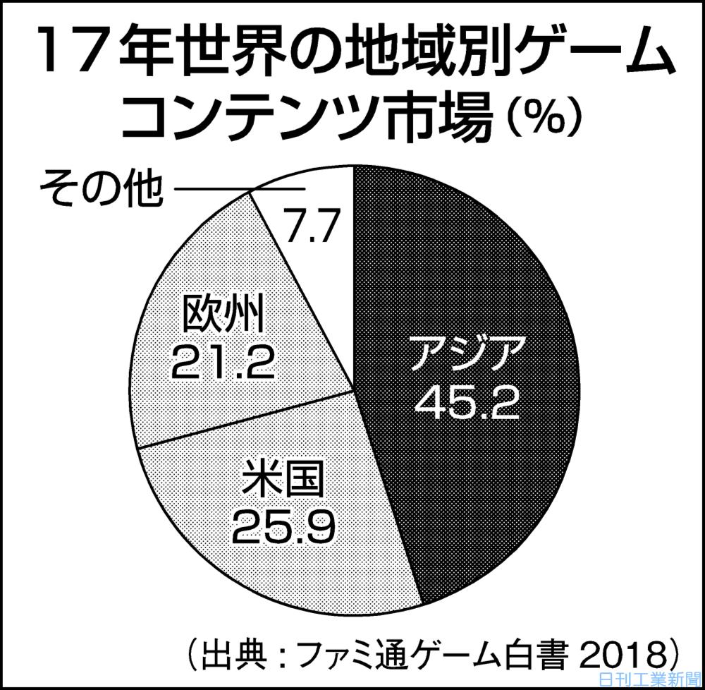 ゲームコンテンツ 昨年21 増 世界市場10兆64億円 商社 流通 サービス ニュース 日刊工業新聞 電子版