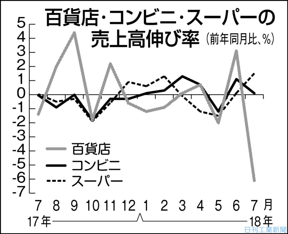 小売りの７月売上高 猛暑が追い風 スーパー コンビニ増 商社 流通 サービス ニュース 日刊工業新聞 電子版
