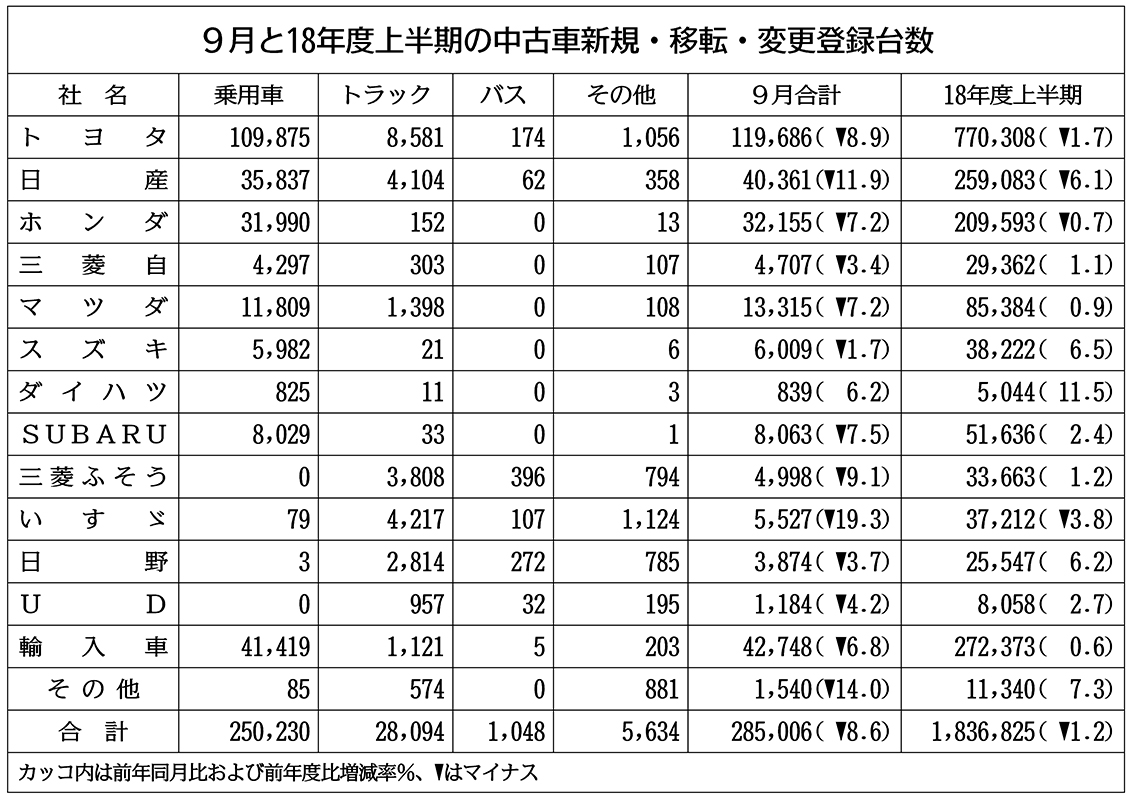中古車、上期4年ぶり減少 新車販売振るわず | 自動車・輸送機