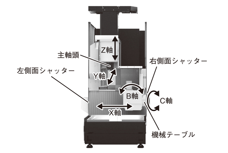 別刷特集】ロボットを内包する工作機械 搬送機能を持つMU―S600V