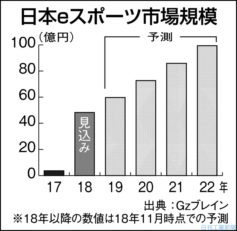 ｅスポーツ市場、22年に26倍の99億円 ゲーム誌予測 | ICT ニュース | 日刊工業新聞 電子版
