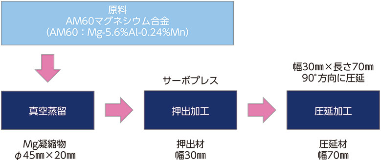 マグネシウム合金の成形加工技術の最前線/シ-エムシ-出版/鎌土重晴（単行本） マグネシウム合金の成形加工技術の最前線 / 鎌土重晴/小原久 ＜電子版