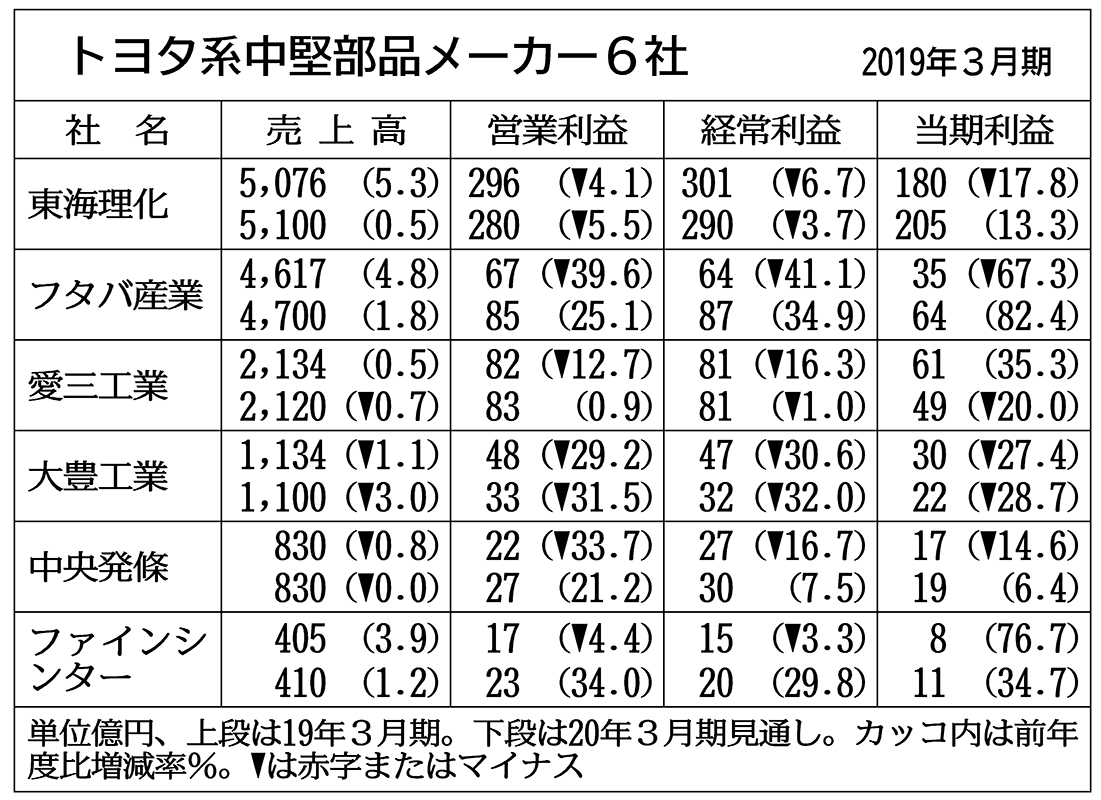 トヨタ系中堅部品６社の通期見通し、４社増益 足元の事業堅調  自動車 