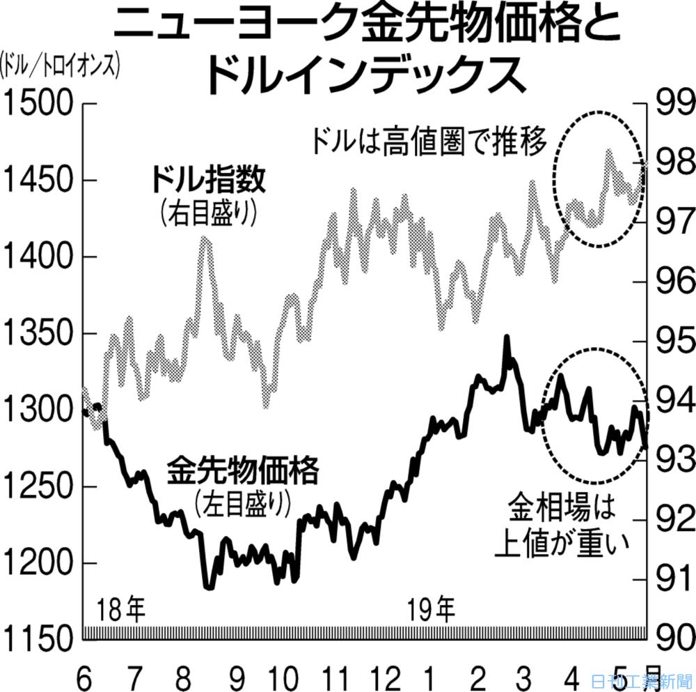 ＮＹ金先物、１２７０ドル台下げ戻り 投資需要高める要因も | 金融・商況 ニュース | 日刊工業新聞 電子版