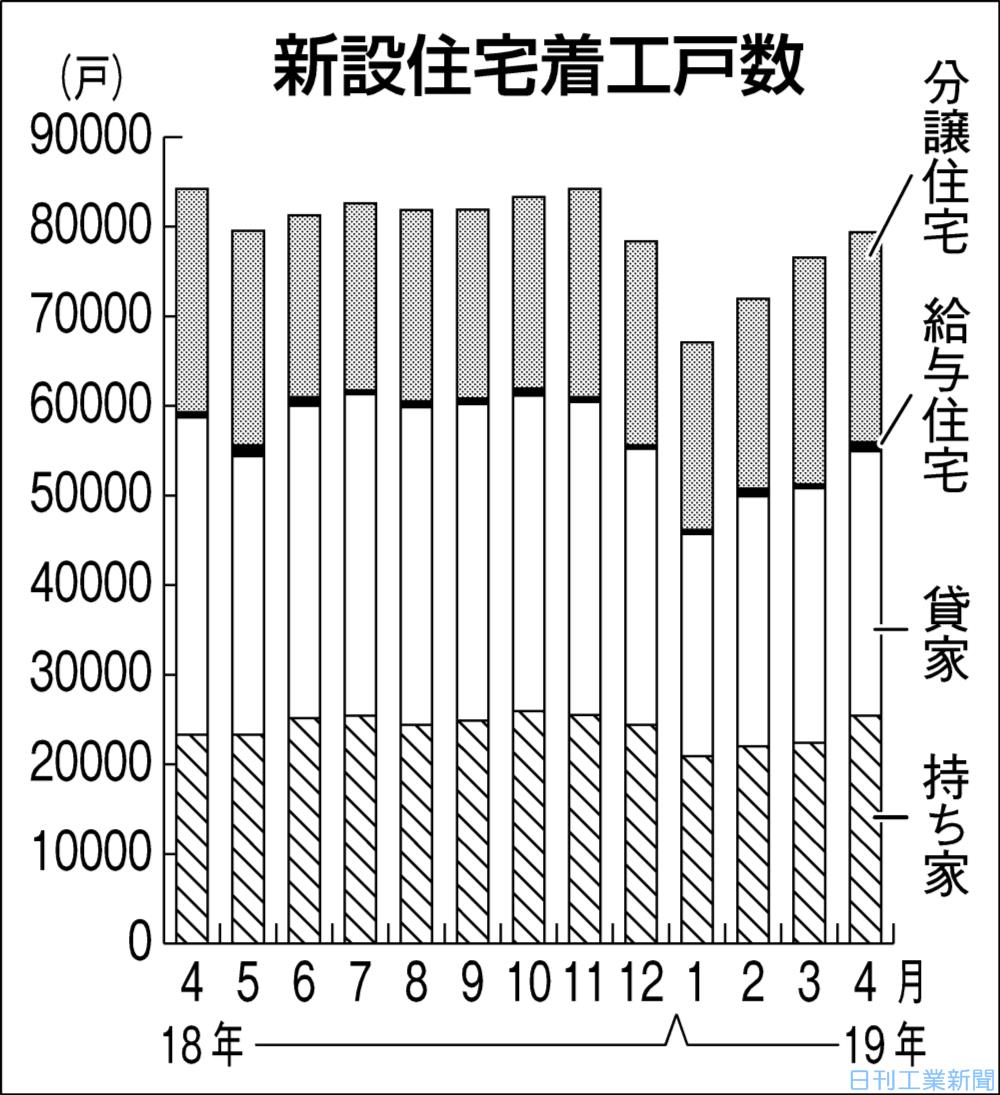 ４月の住宅着工 ５カ月ぶり減の７万９３８９戸 建設 住宅 生活 ニュース 日刊工業新聞 電子版