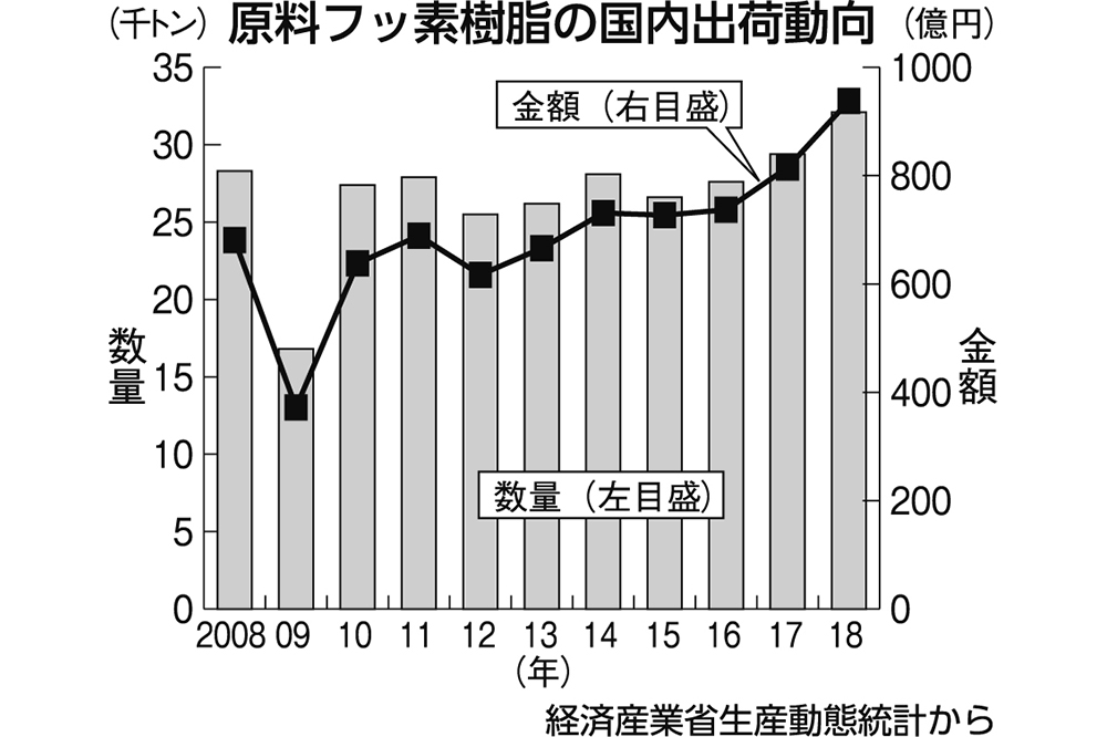 優れた特性を生かす フッ素樹脂の成形 加工 その他 ニュース 日刊工業新聞 電子版