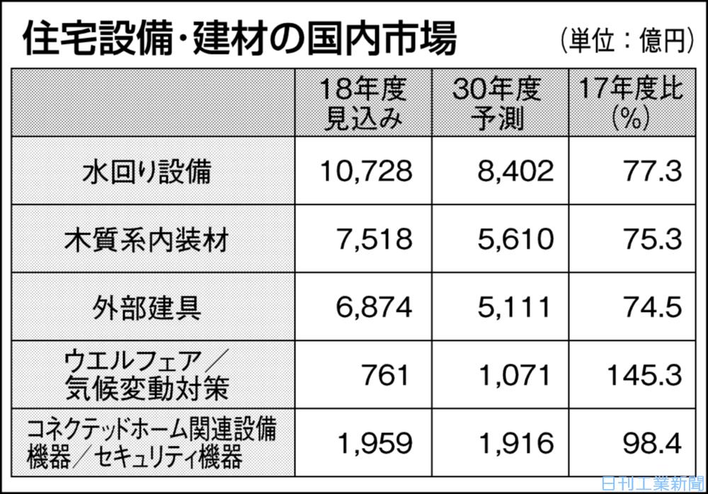 日本国内の内装材市場の規模と動向 - Genspark