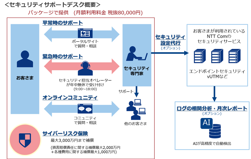 ｎｔｔコム 中小向けｉｔセキュリティー 月８万円から Ict ニュース 日刊工業新聞 電子版