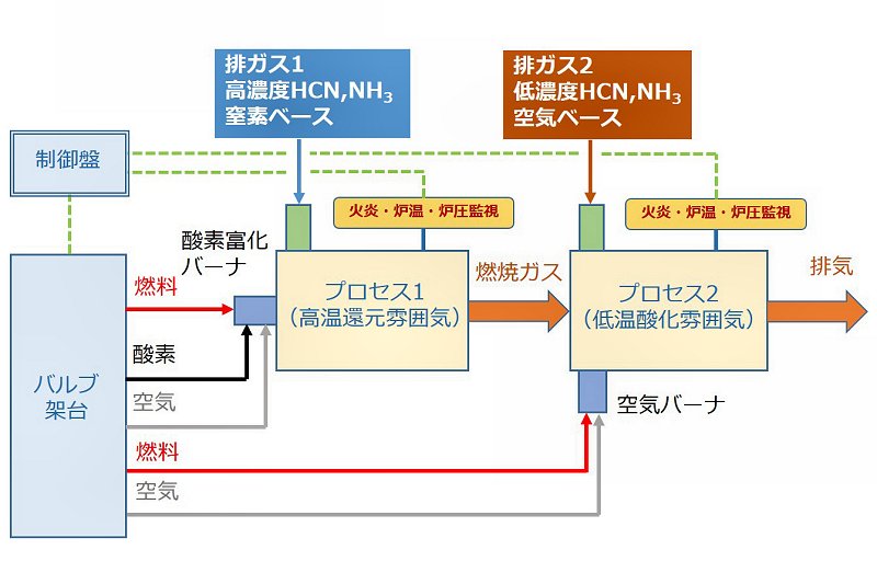 大陽日酸、排ガス除害装置開発 炭素繊維製造プロセス向け | 化学