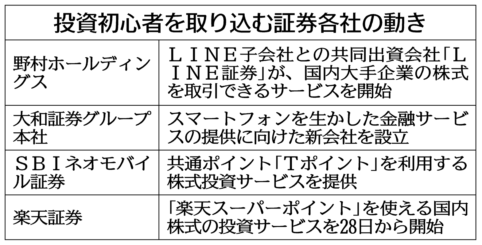 ＳＢＩネオモバイル証券、顧客に身近な銘柄推奨 「Ｔポイント」株投資拡大 | 日刊工業新聞 電子版