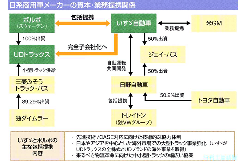 深層断面／いすゞ・ボルボ包括提携 商用車、ＣＡＳＥ対応加速  日刊 