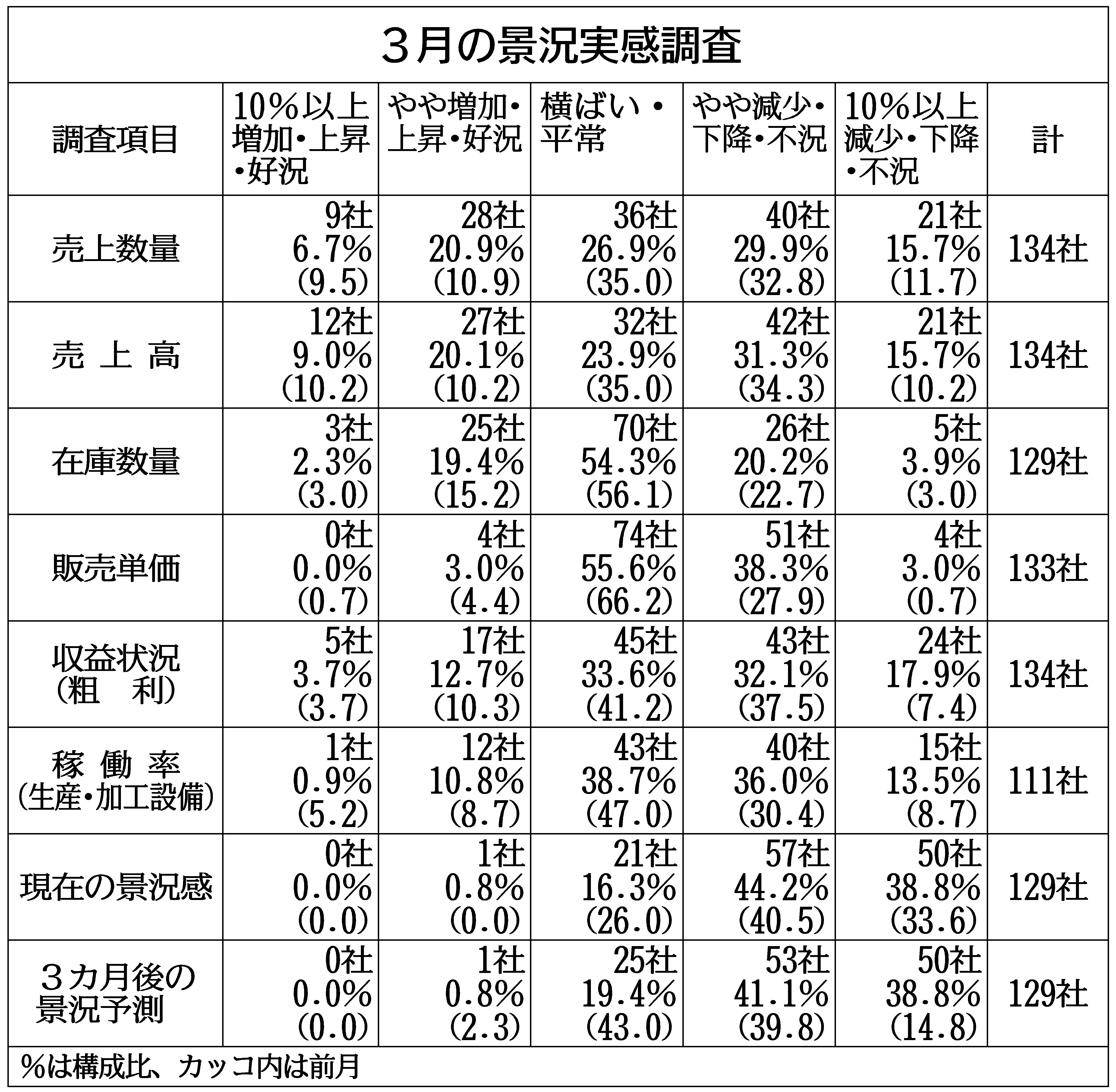 浦安鉄鋼団地協組の景況調査 ３月 好況 １社 低水準続く 日刊工業新聞 電子版