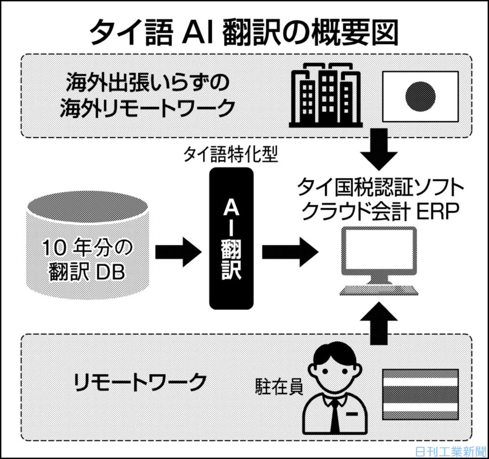 東計電算、会計クラウドにタイ語翻訳機能 精度90％超 日刊工業新聞 電子版