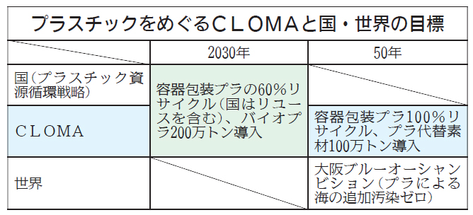 サステナブルリポート／CLOMAが目標策定 | 日刊工業新聞 電子版