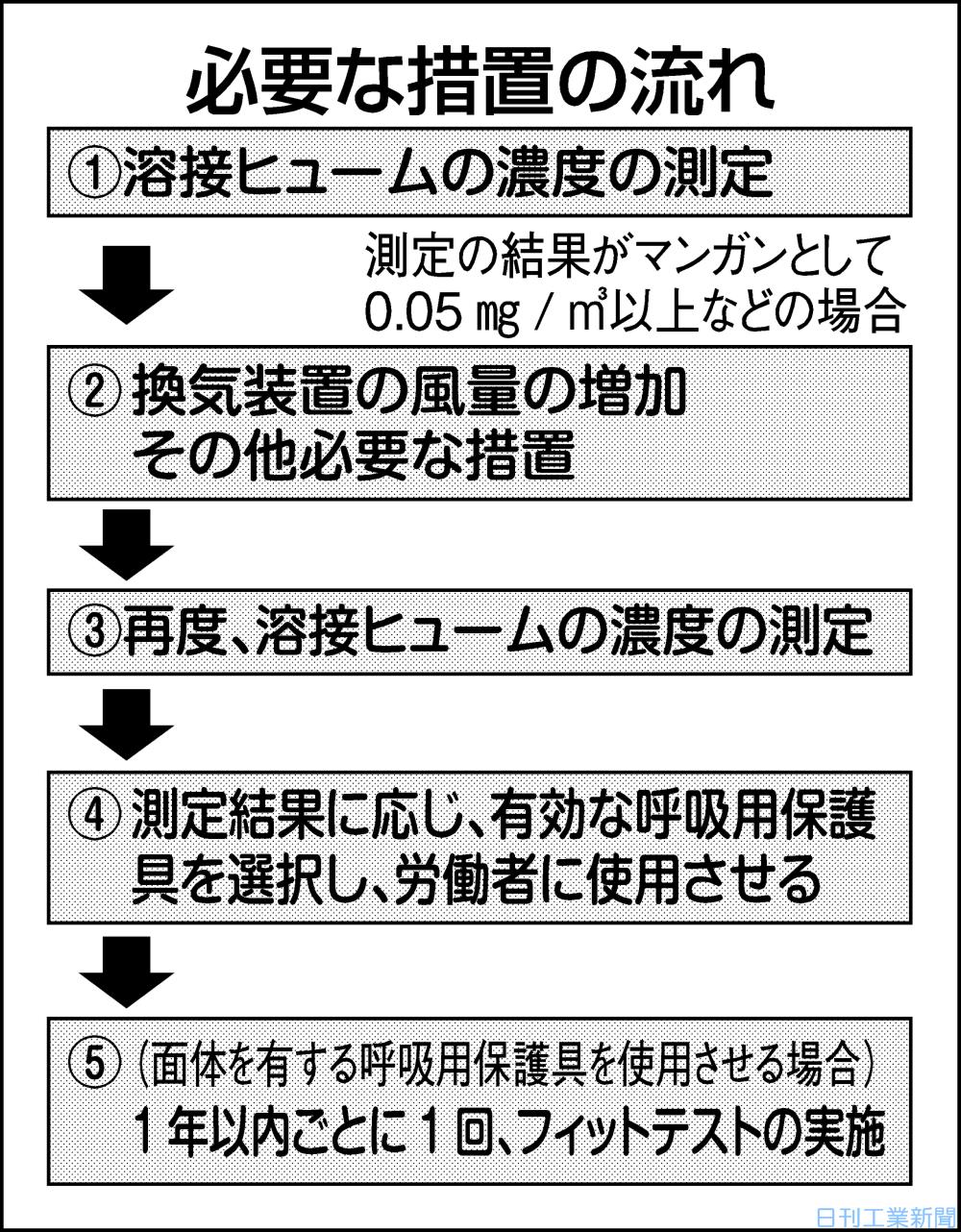 厚労省 溶接ヒュームの規制強化 特定化学物質に追加 日刊工業新聞 電子版