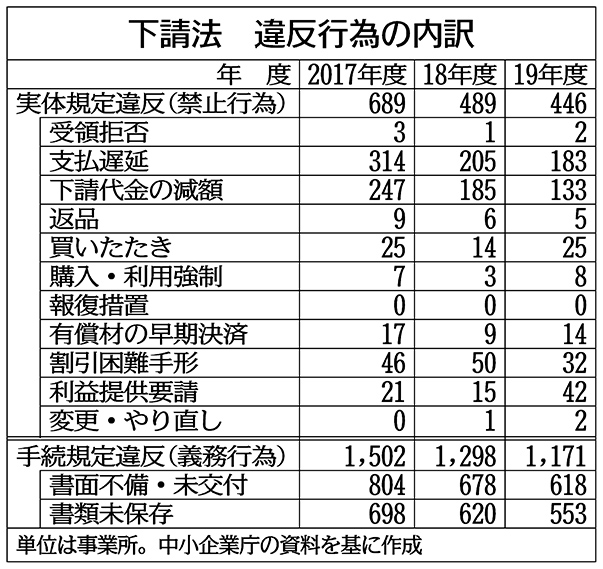 「支払い遅延」は減少傾向 企業庁、下請け取引適正化へ調査 日刊工業新聞 電子版