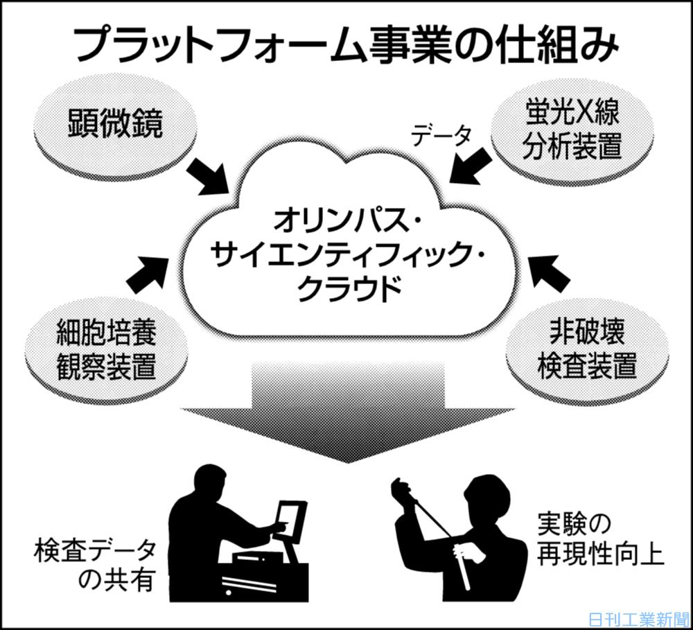 オリンパス 検査データをクラウド集約 プラットフォーム進出 日刊工業新聞 電子版