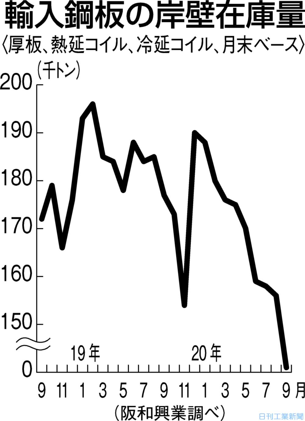 輸入鋼板の９月末岸壁在庫 9 6 減 阪和興業まとめ 日刊工業新聞 電子版