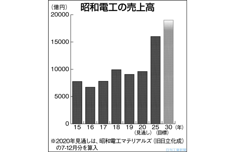 昭和電工 30年度売上高1 9兆円へ 長期ビジョン発表 日刊工業新聞 電子版