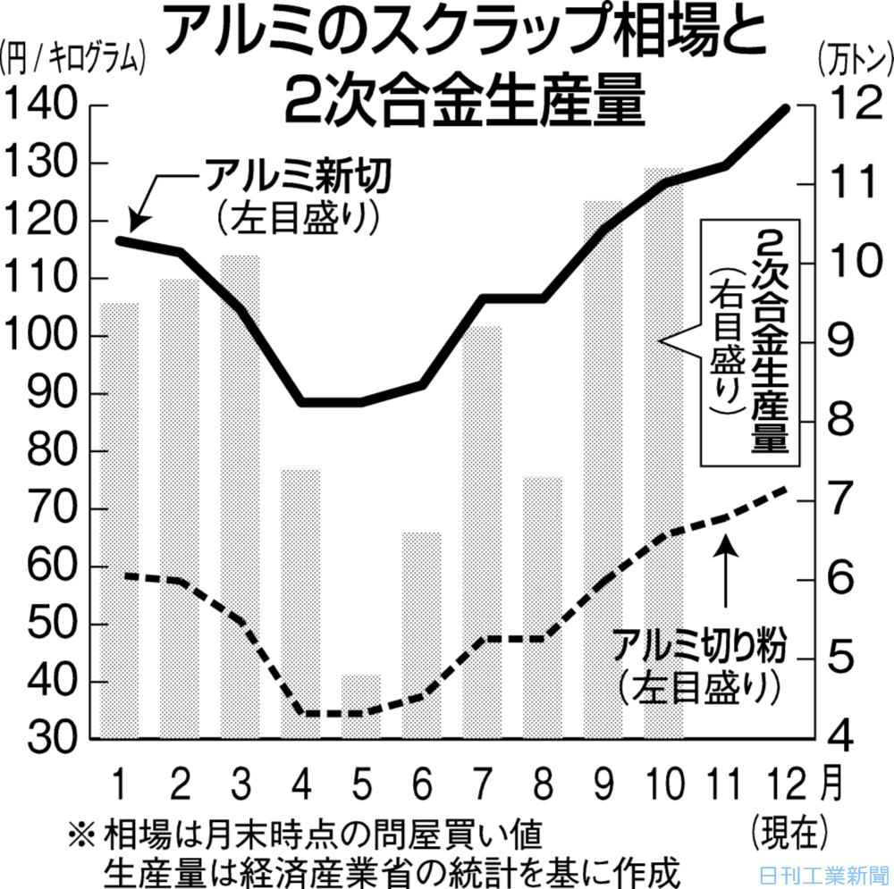商品トレンド／アルミスクラップ 堅調推移も高値警戒 | 日刊工業新聞 電子版