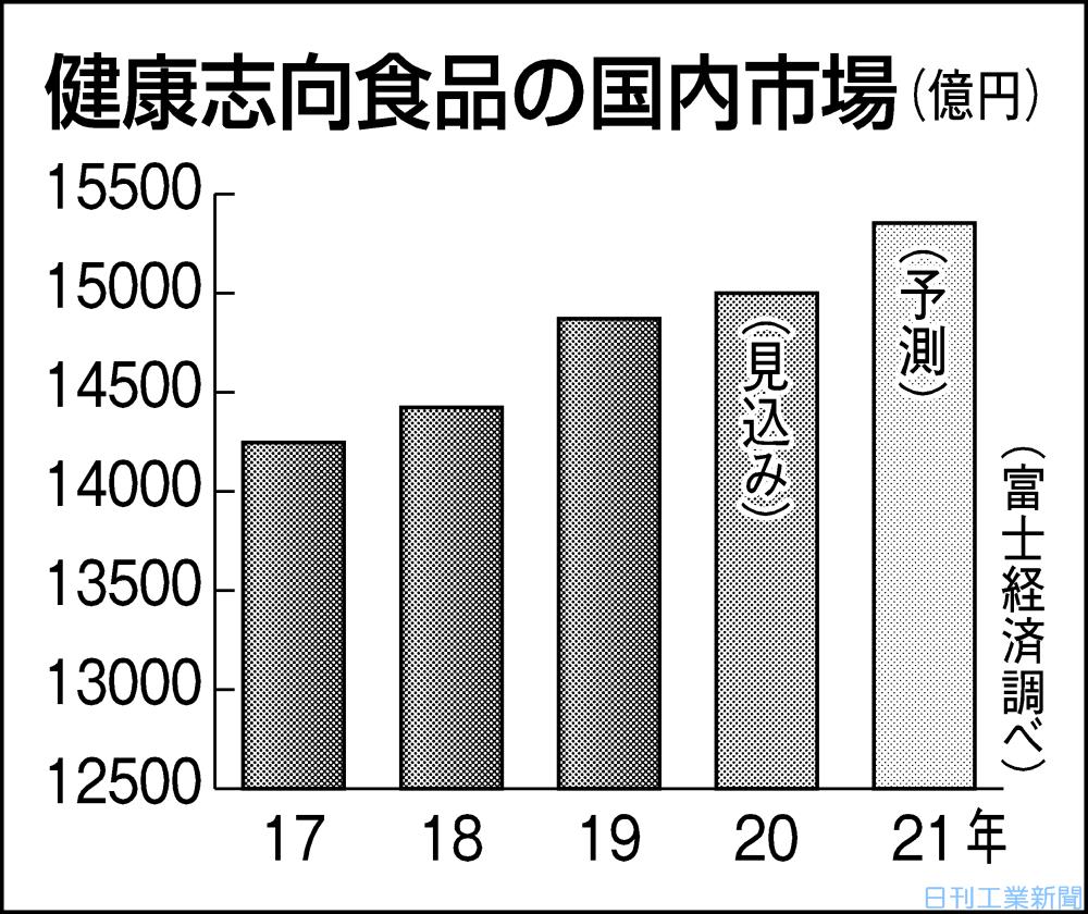 新型コロナ 健康食1 5兆円市場 免疫力注目 富士経済調査 日刊工業新聞 電子版