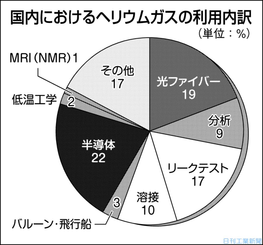ヘリウム 利用: ヘリウム 生成方法 – VDWBD