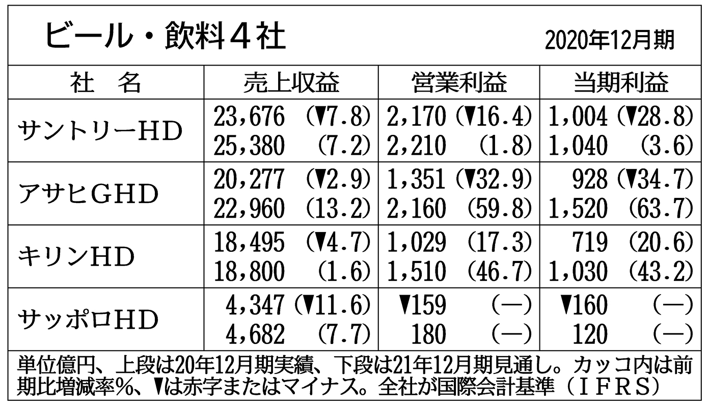 &ビール・飲料４社の通期見通し、全社増収　家庭用缶商品に力