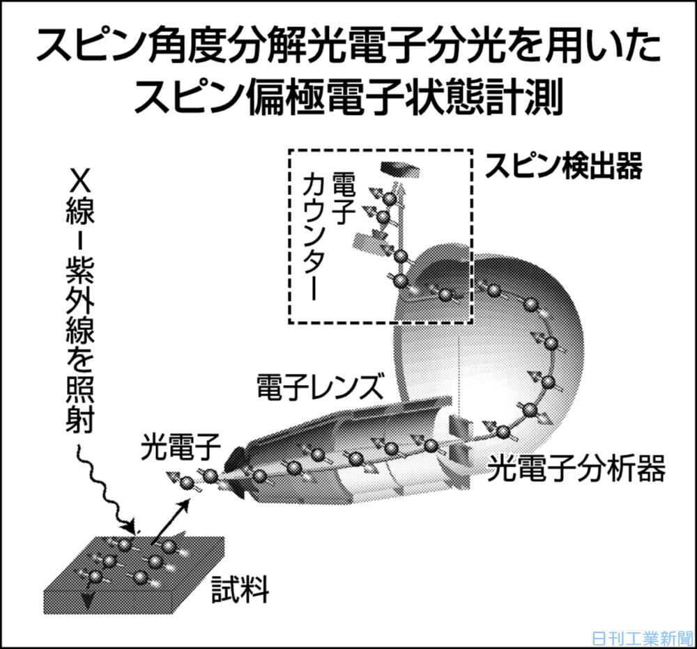 材料進化の最前線 NIMS最新成果（76）スピン角度分解光電子分光