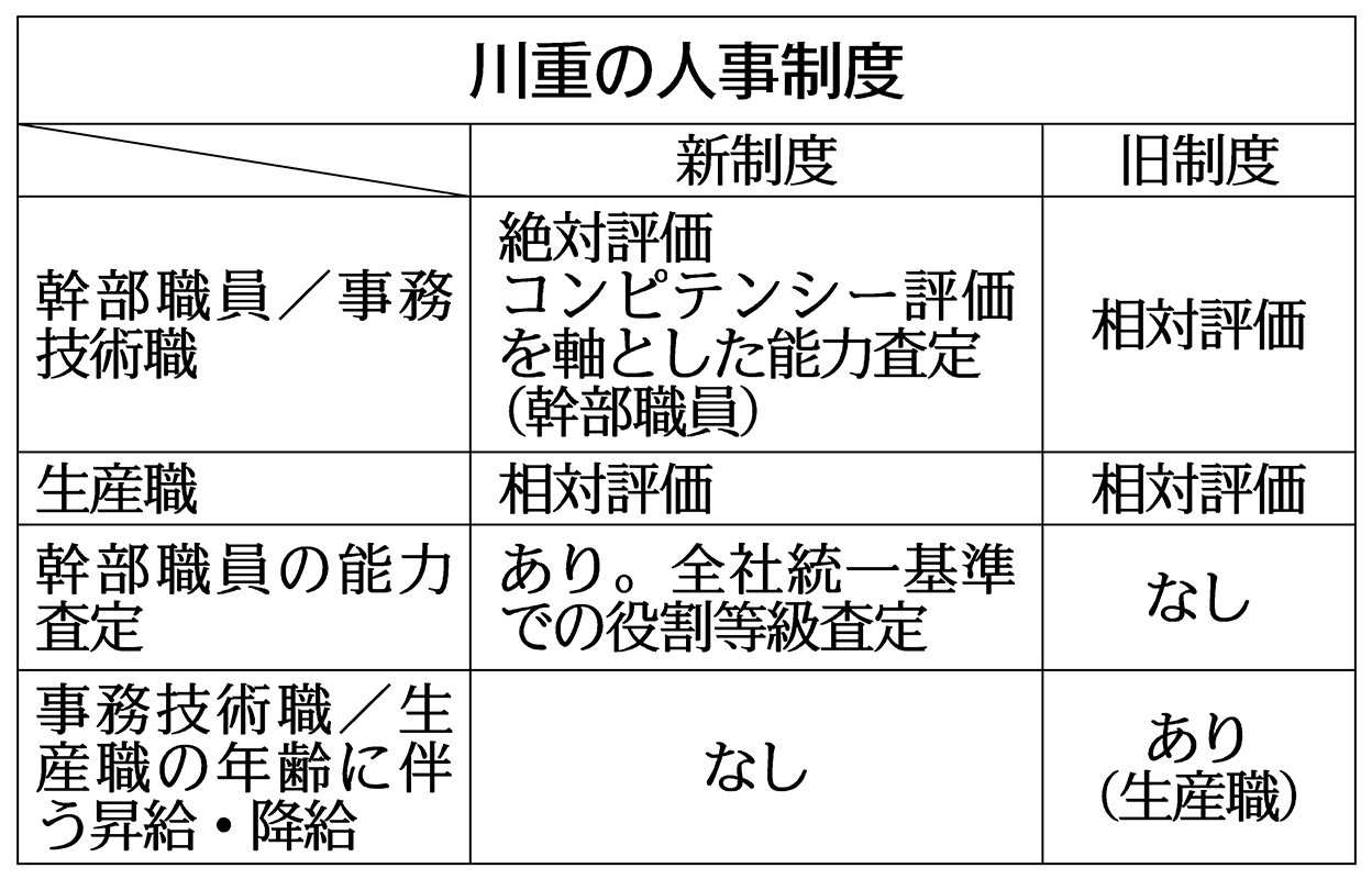 【希少】職務基準の人事制度 希少】職務基準の人事制度