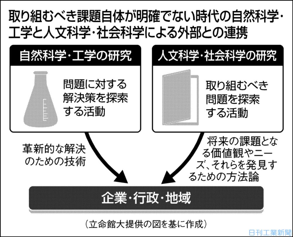 立命館大、文理融合で研究会 将来価値・ニーズ探る 日刊工業新聞 電子版