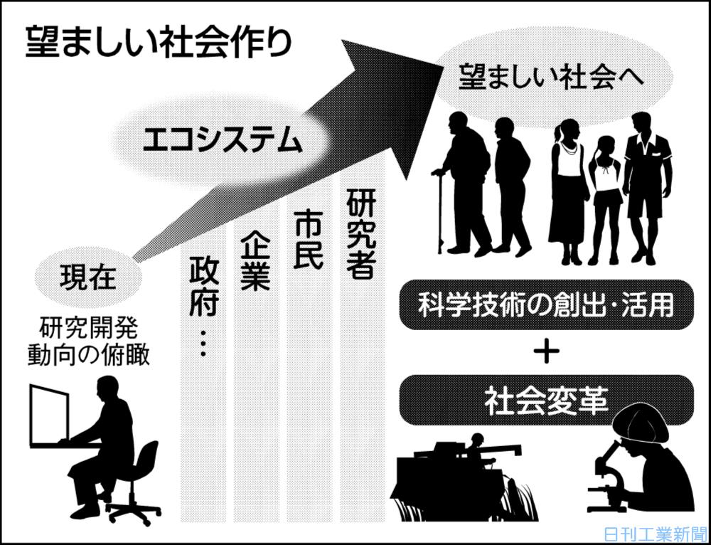 科学技術の潮流 100 総合知 創出で社会変革 日刊工業新聞 電子版