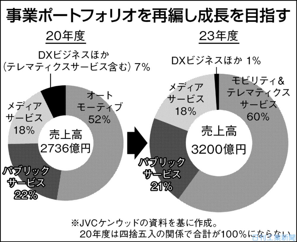 ｊｖｃケンウッド テレマティクスで攻勢 通信型ドラレコ活用 日刊工業新聞 電子版