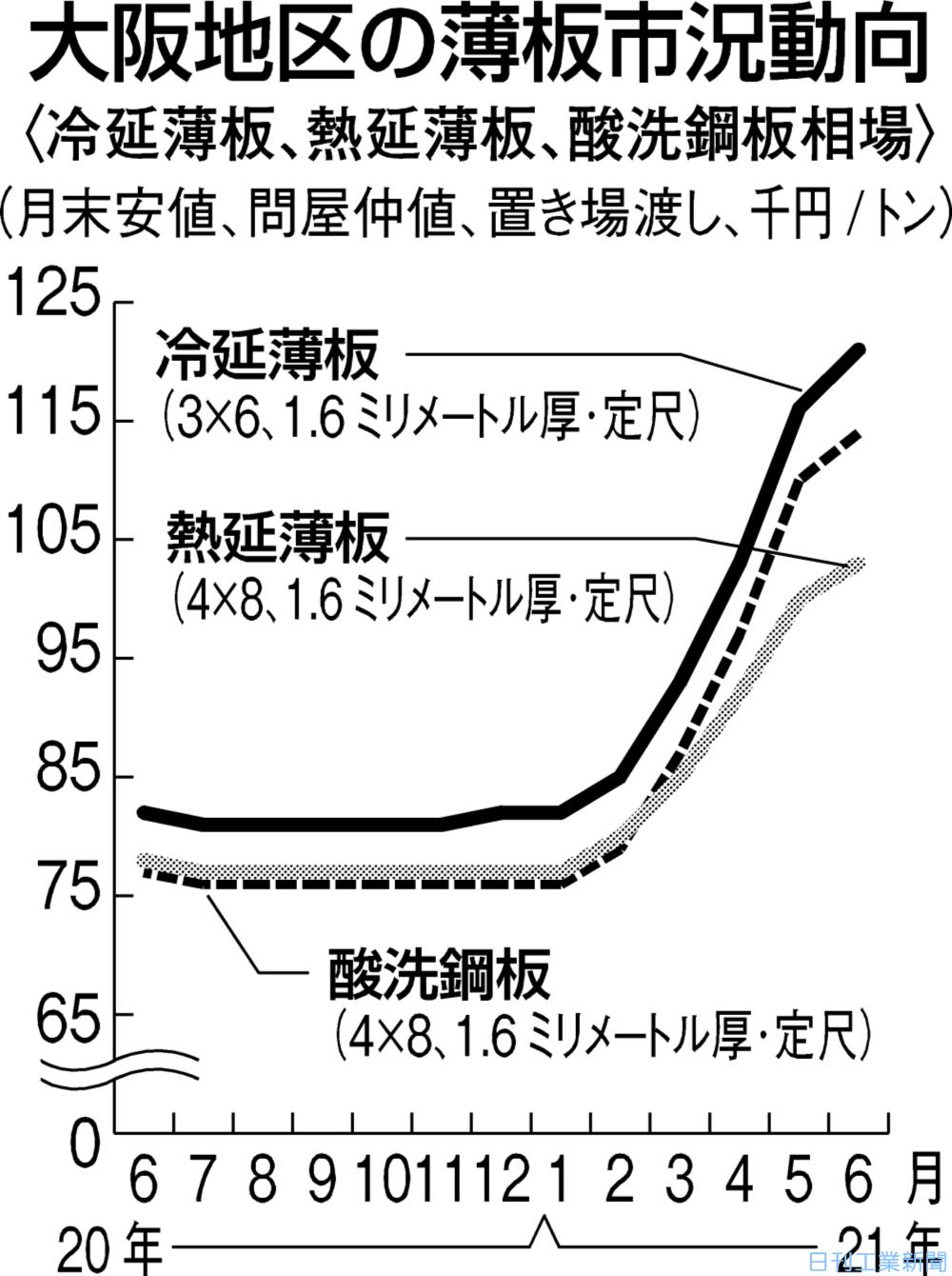 大阪の薄板 強含み 品薄状態に価格転嫁進む 日刊工業新聞 電子版