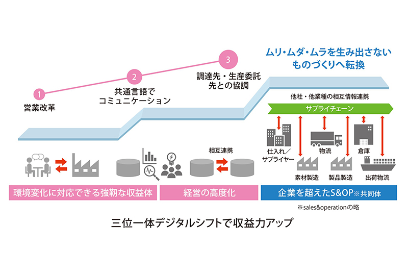 これからの製造業に必要な 販売 製造 取引先の三位一体によるデジタルシフト Pr 日刊工業新聞 電子版