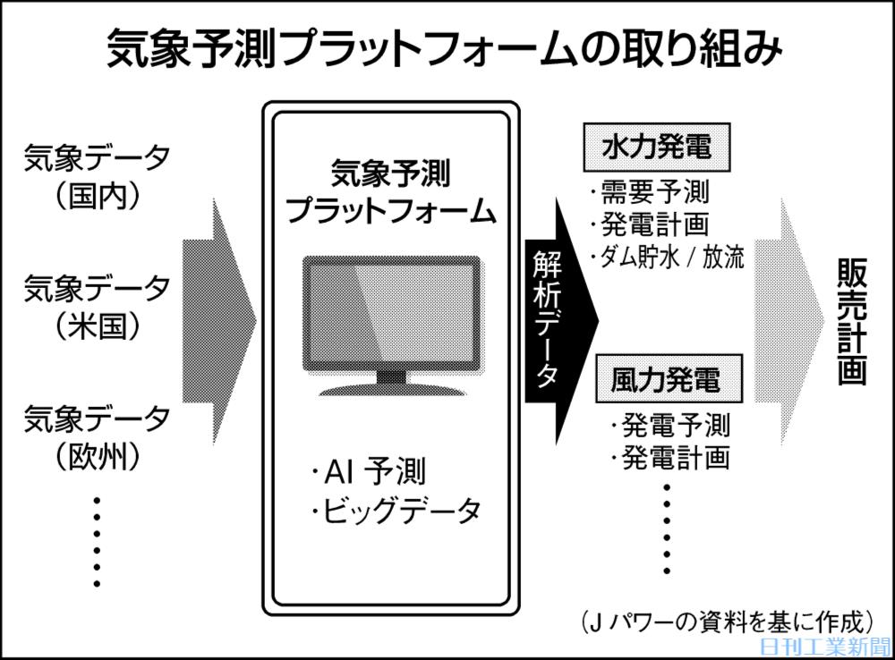 ｊパワー ａｉ気象予測基盤を構築 再生エネ出力安定化 日刊工業新聞 電子版