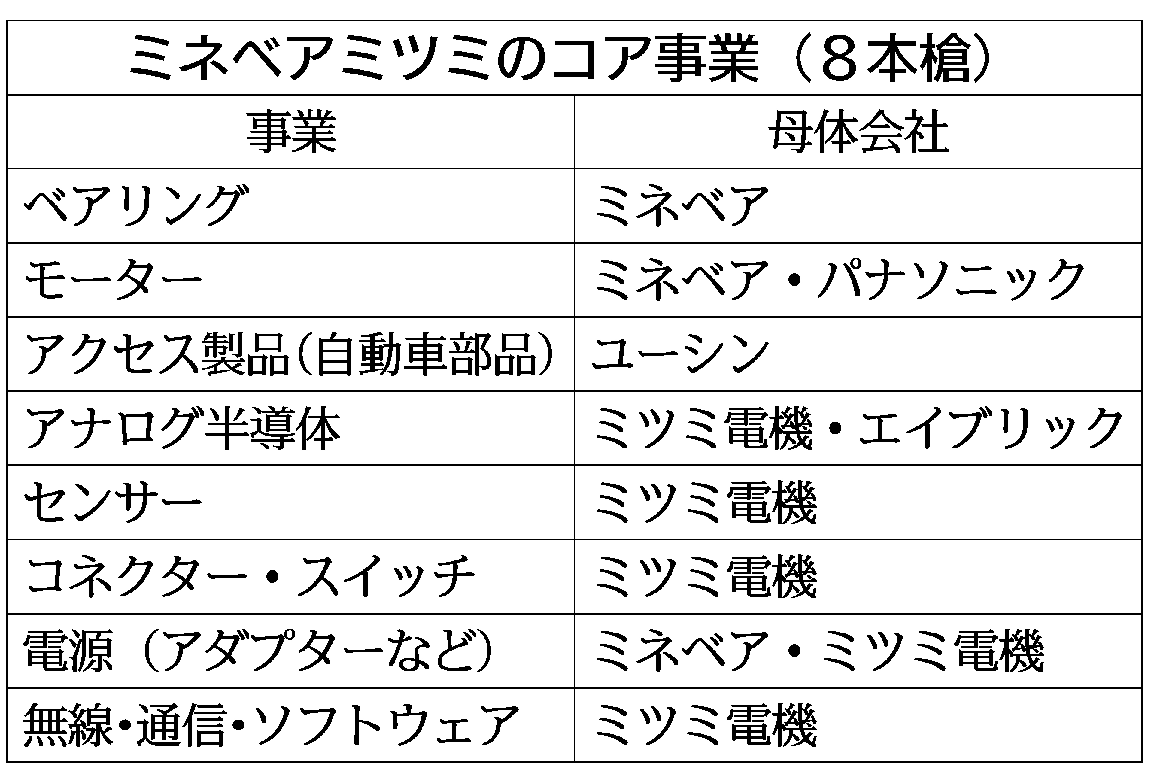 企業研究 ミネベアミツミ ６ コア事業 ８本槍 シナジーで太く 日刊工業新聞 電子版