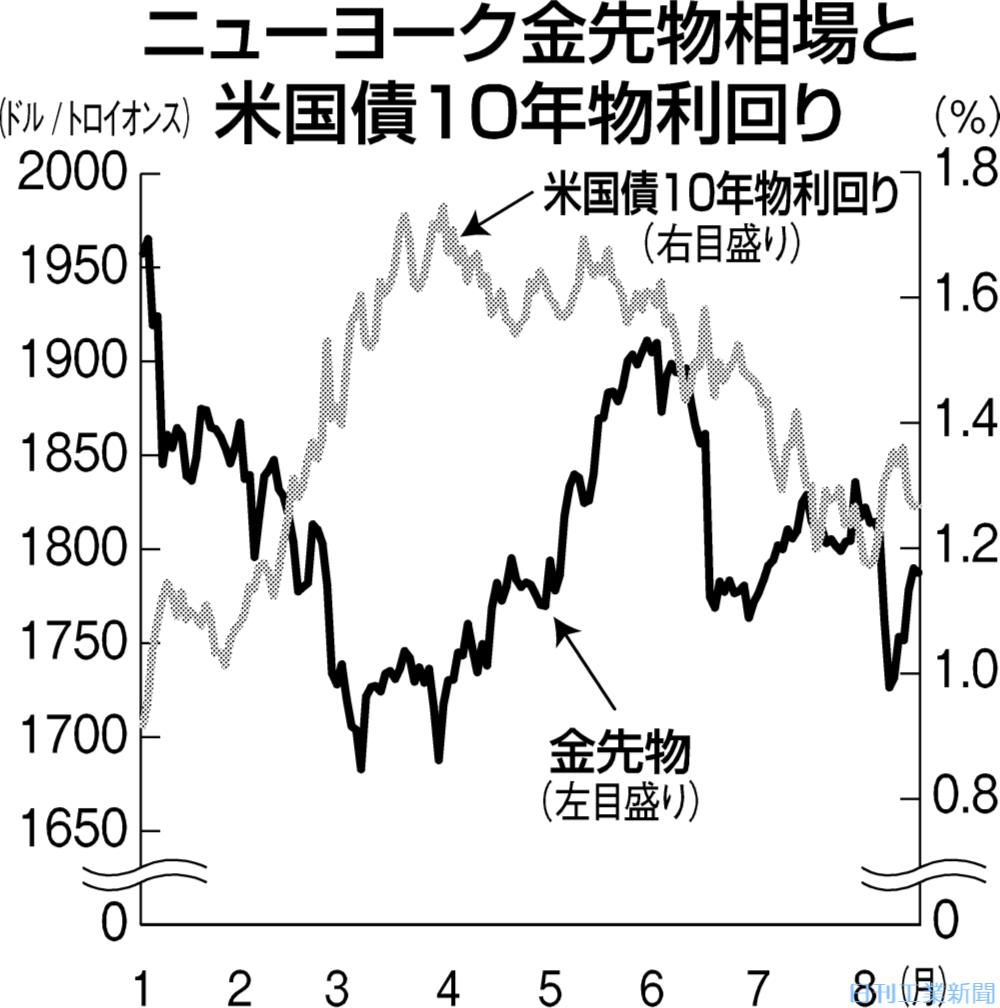 ny金 上昇一服 米量的緩和の縮小観測重荷 日刊工業新聞 電子版 ny金 上昇一服 米量的緩和の縮小観測重荷 日刊工業新聞 電子版
