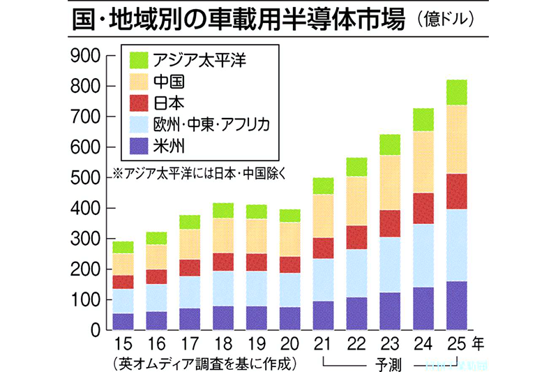 半導体合弁にデンソー参加 ソニー ｔｓｍｃ計画進展 日刊工業新聞 電子版