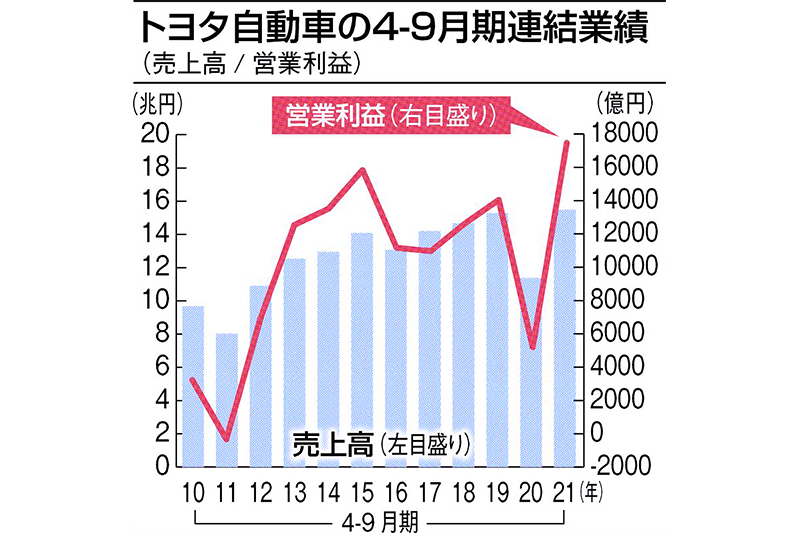 トヨタ、通期見通し上方修正 減産下も営業益2.8兆円  日刊工業新聞 電子版