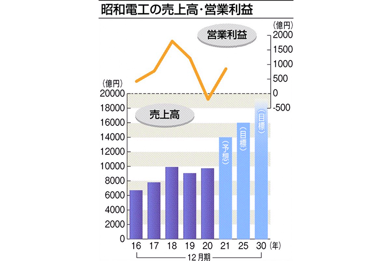 企業研究 昭和電工 １ 半導体材料 世界の雄に 日刊工業新聞 電子版