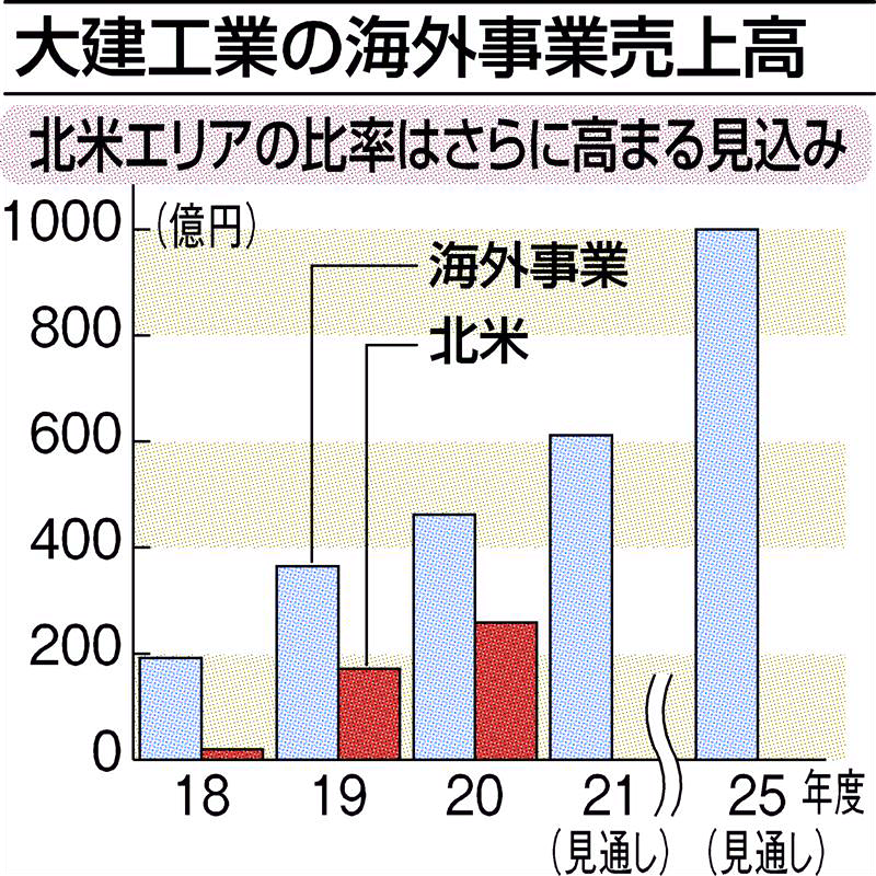 大建工業、25年度海外売上高1000億円 米住宅事業を成長の柱に  日刊 
