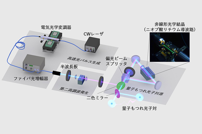 NICT先端研究／情通機構（216）量子もつれ光子対源、量子